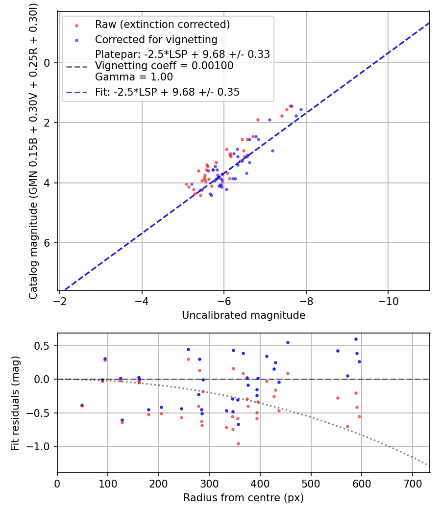Photometry report