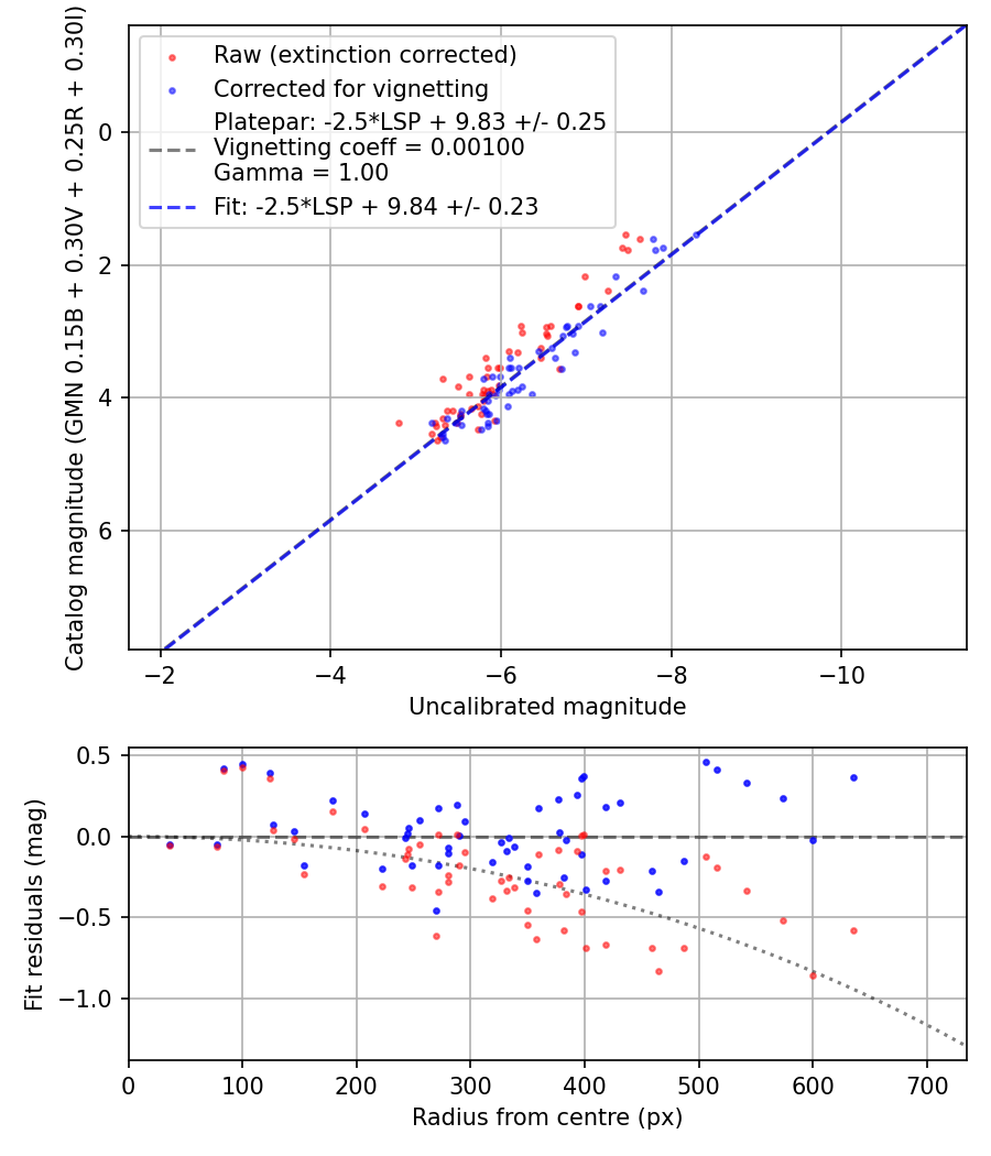 Photometry report