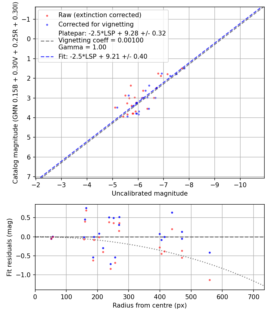 Photometry report