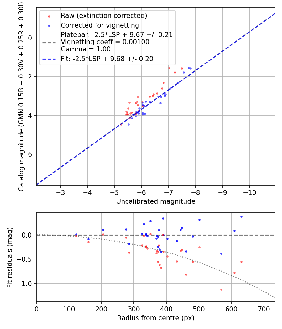 Photometry report