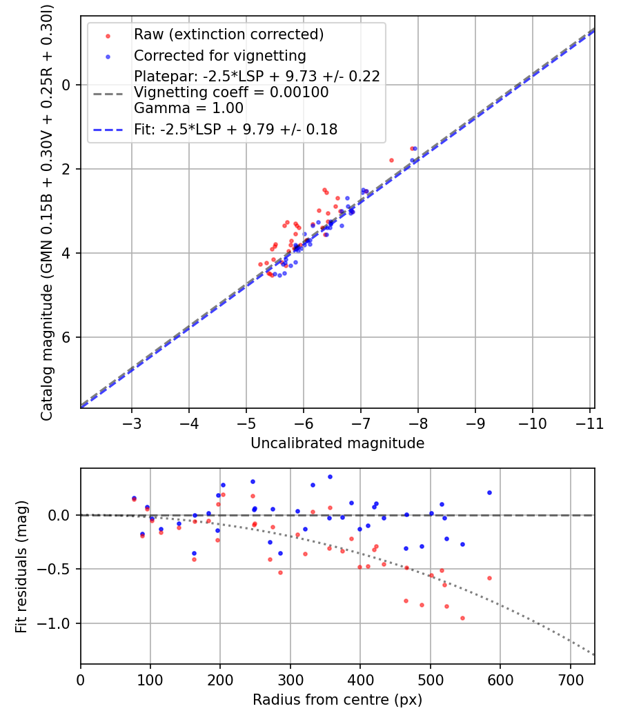 Photometry report