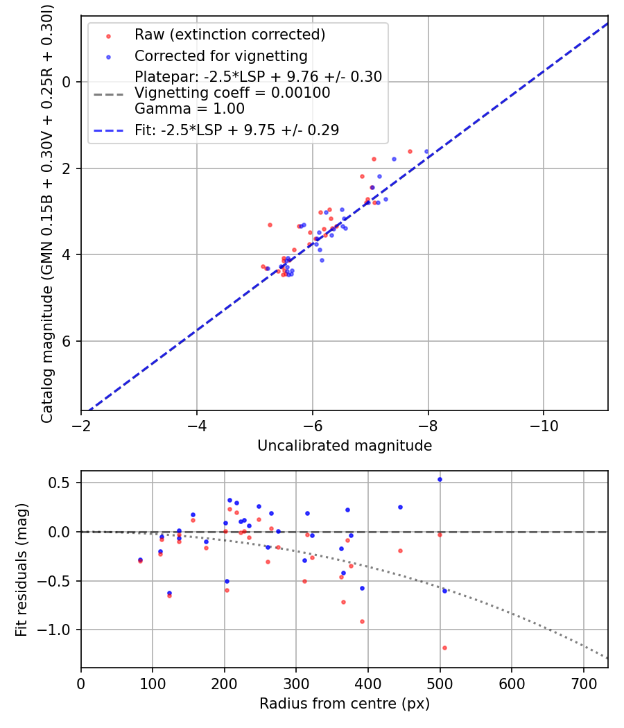 Photometry report