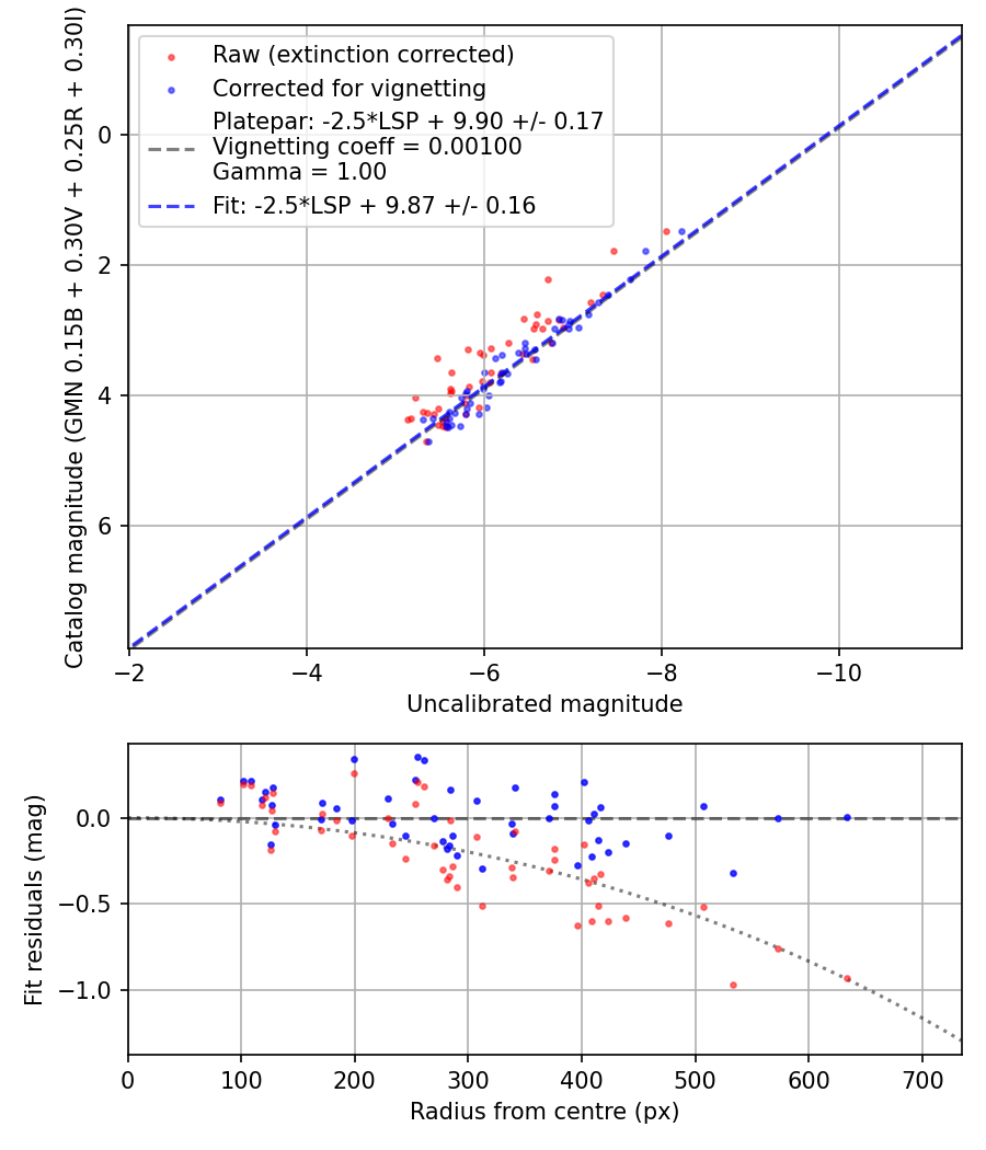 Photometry report