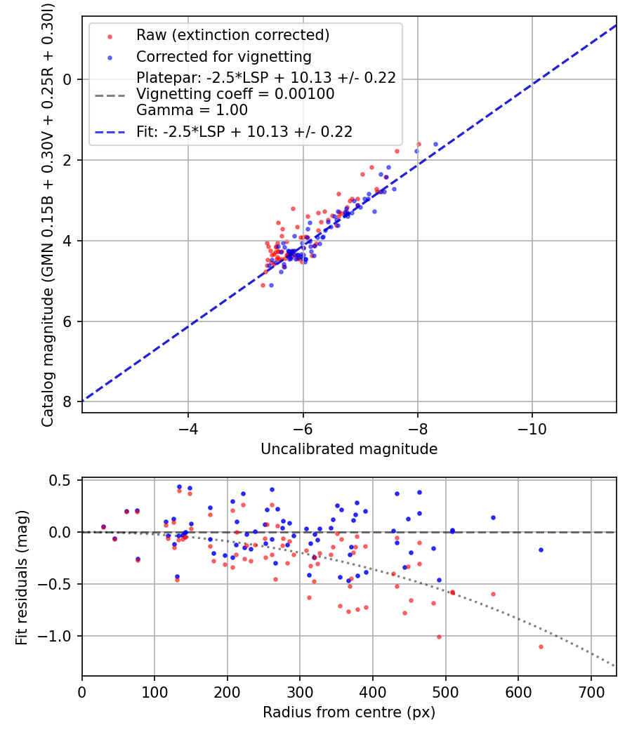 Photometry report