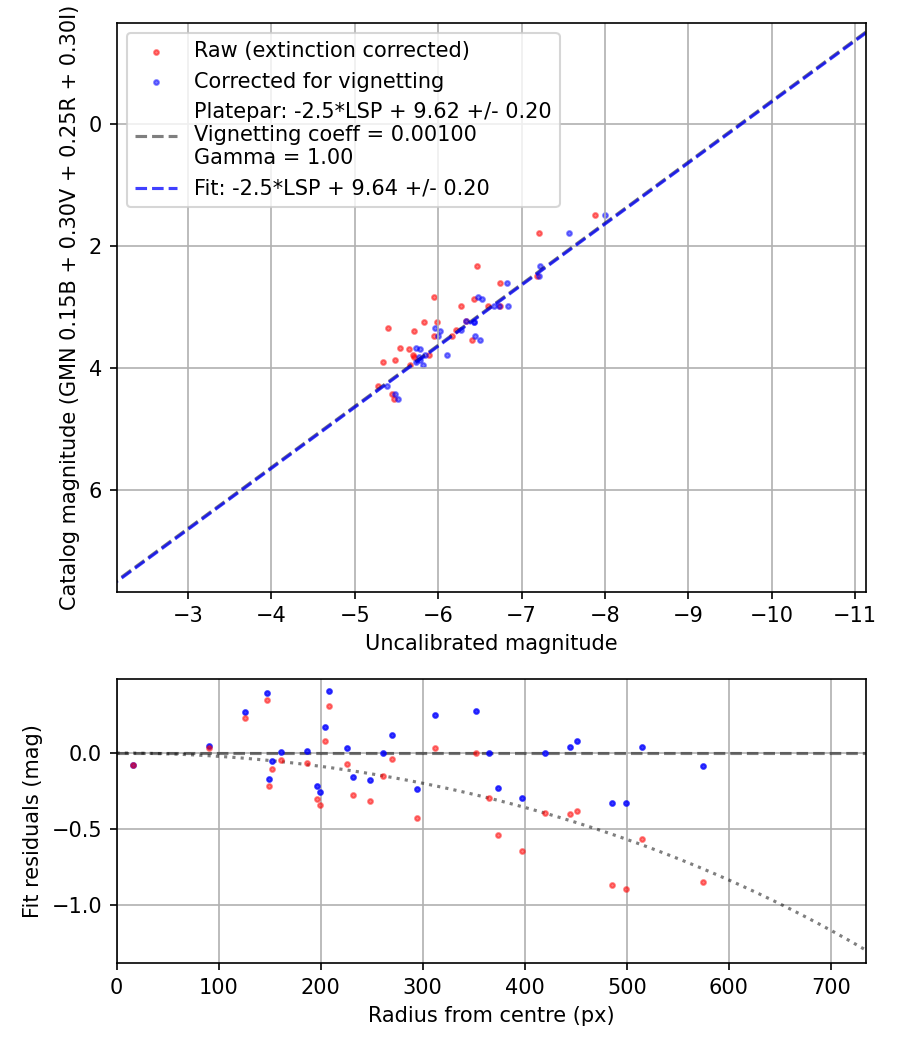 Photometry report