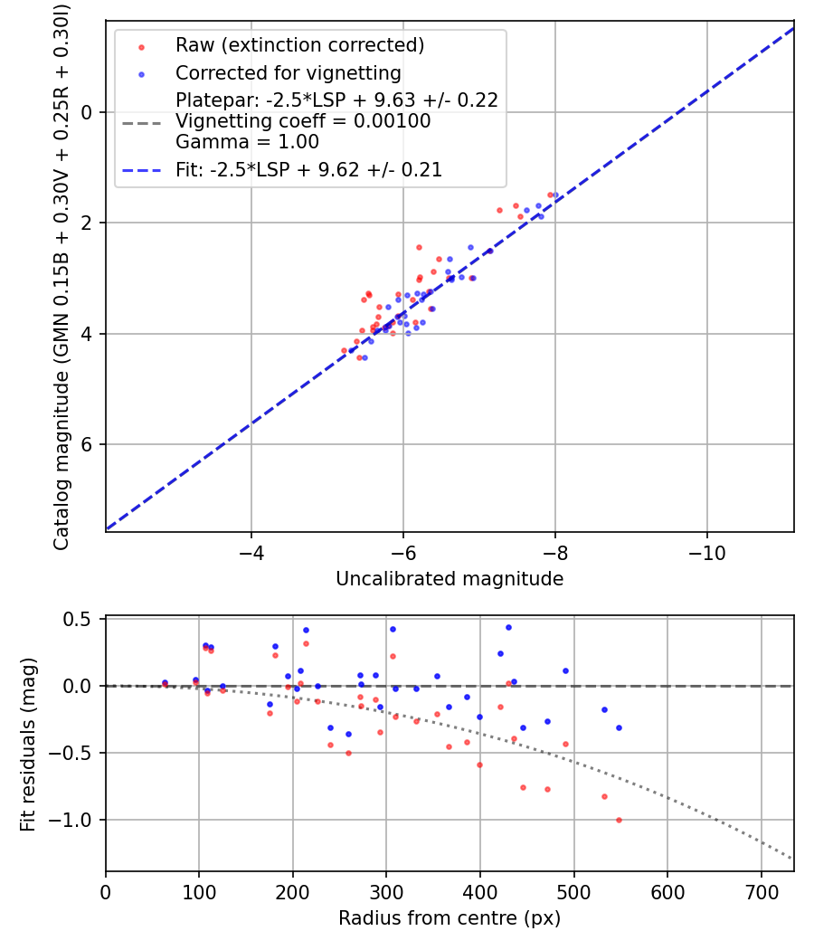 Photometry report