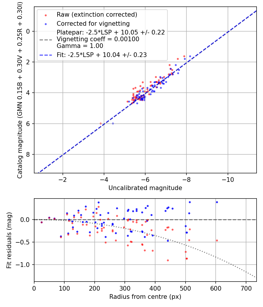 Photometry report