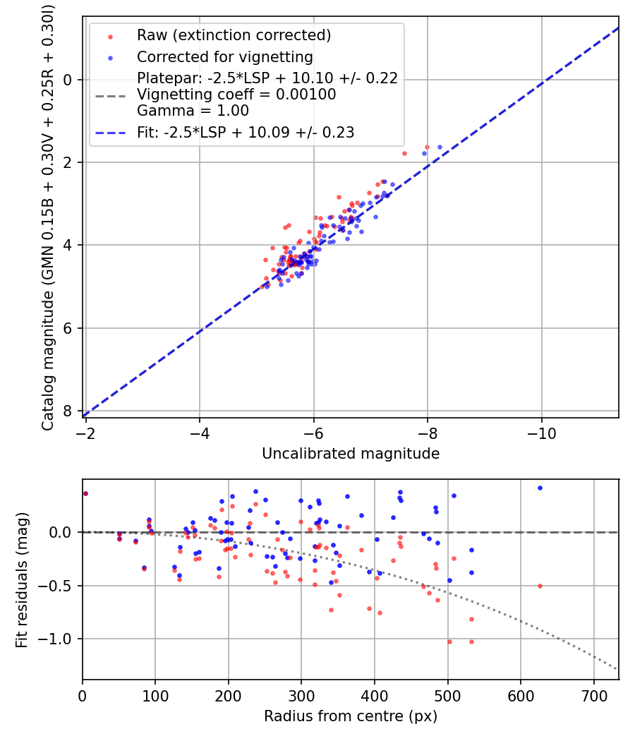 Photometry report