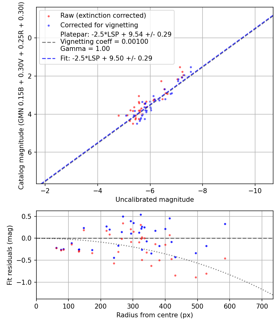 Photometry report