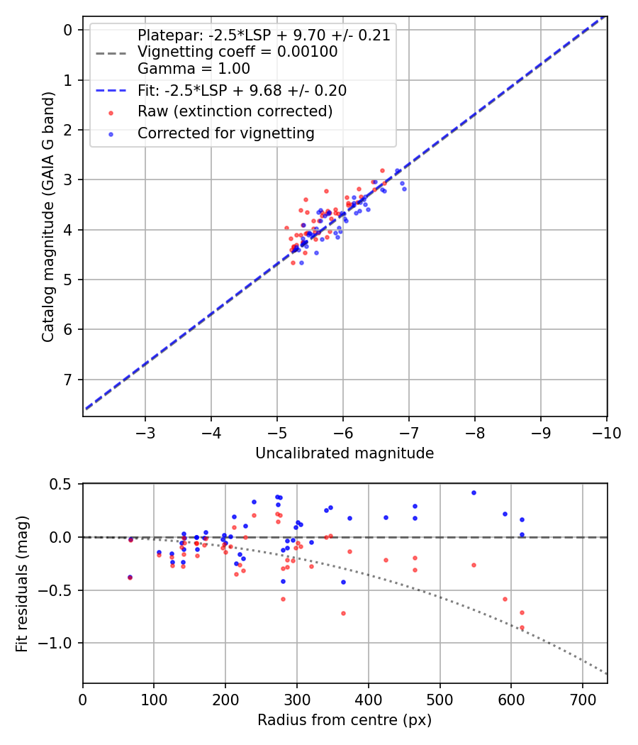 Photometry report