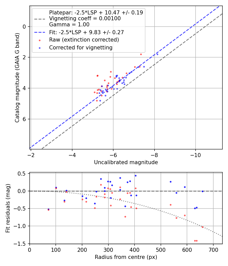 Photometry report