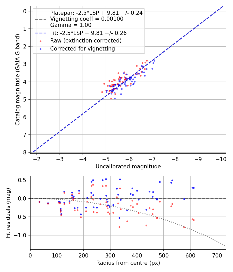 Photometry report