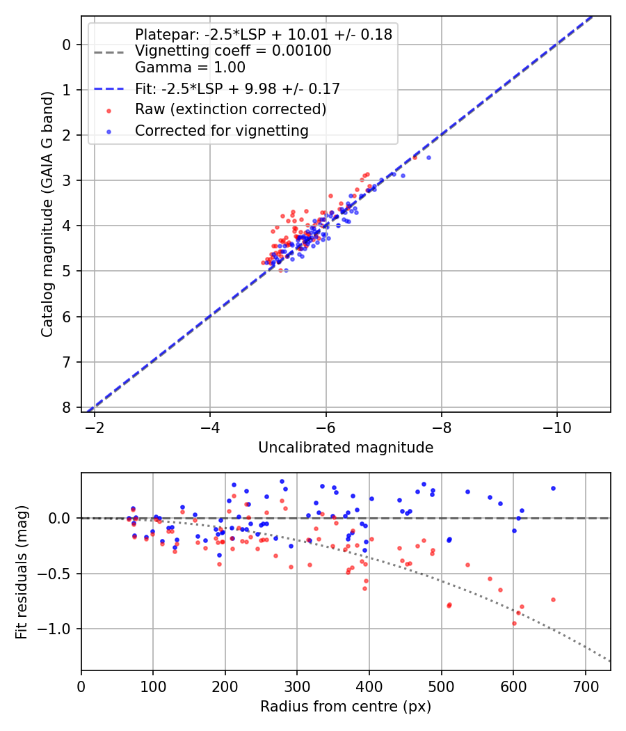 Photometry report