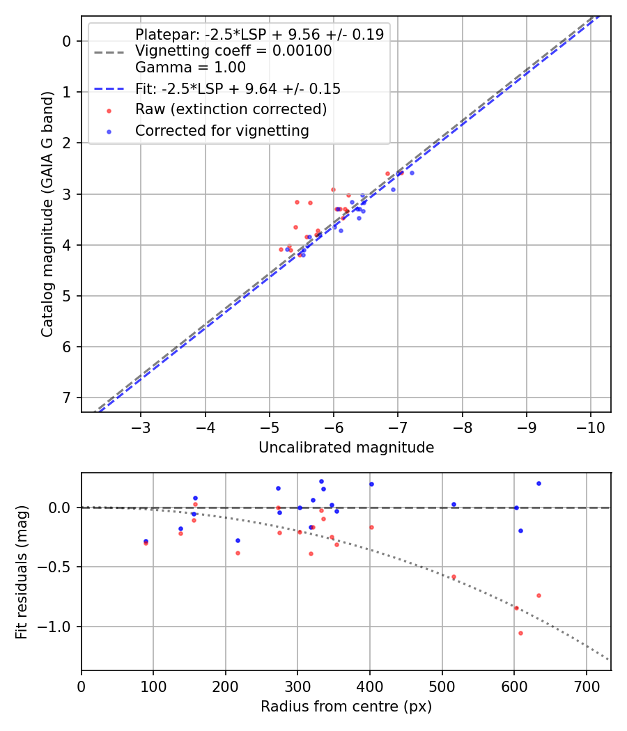 Photometry report