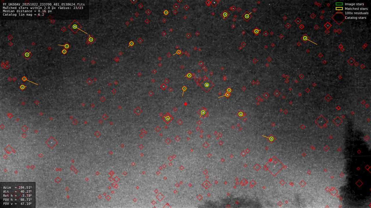Astrometry report