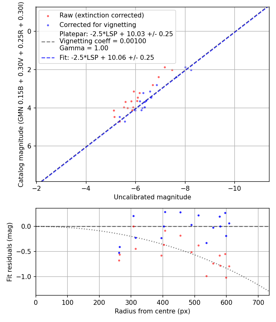 Photometry report