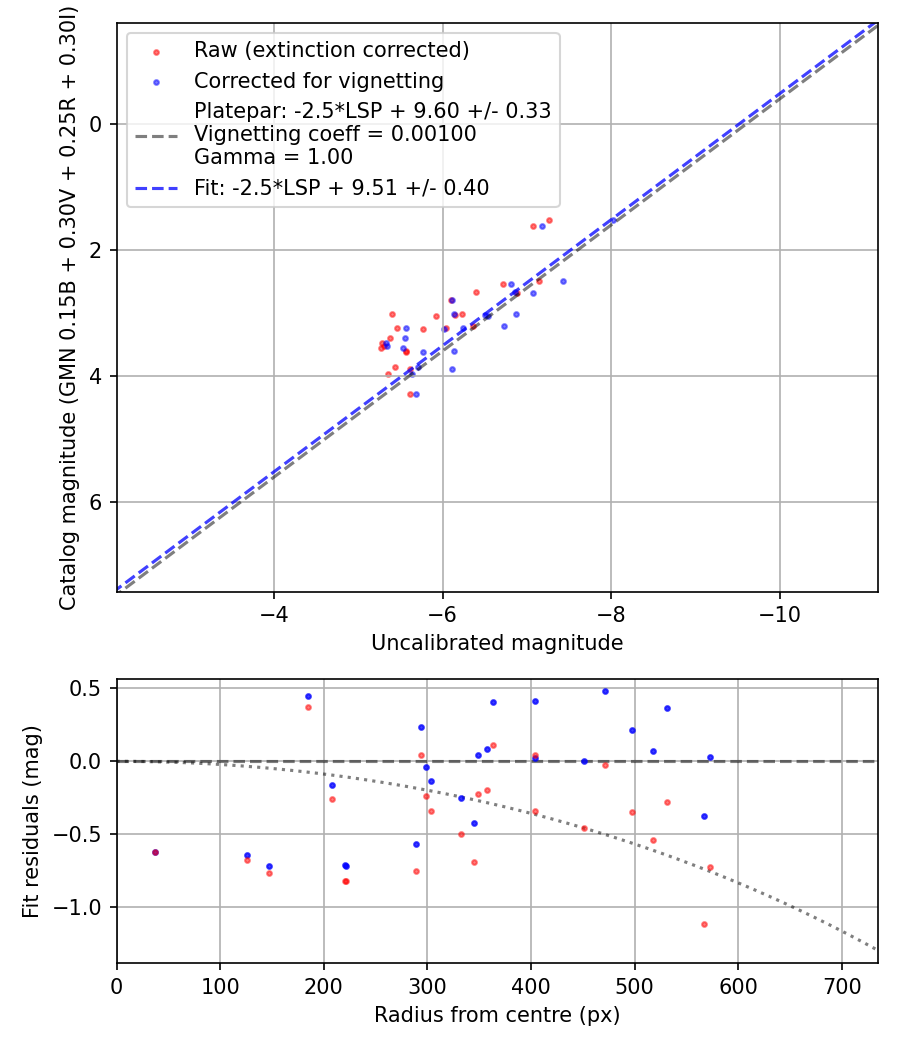 Photometry report