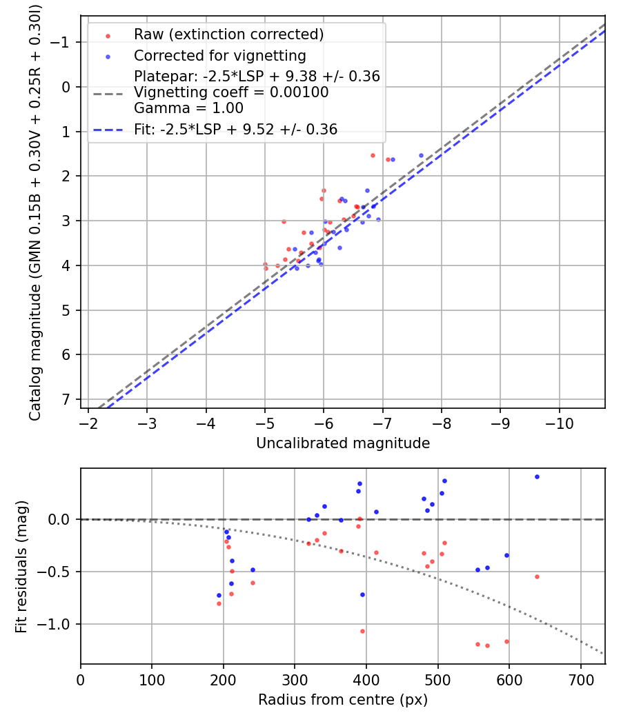 Photometry report