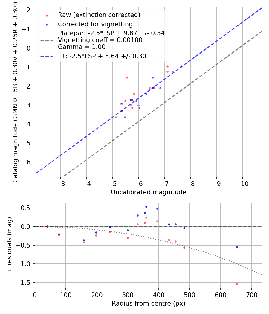 Photometry report