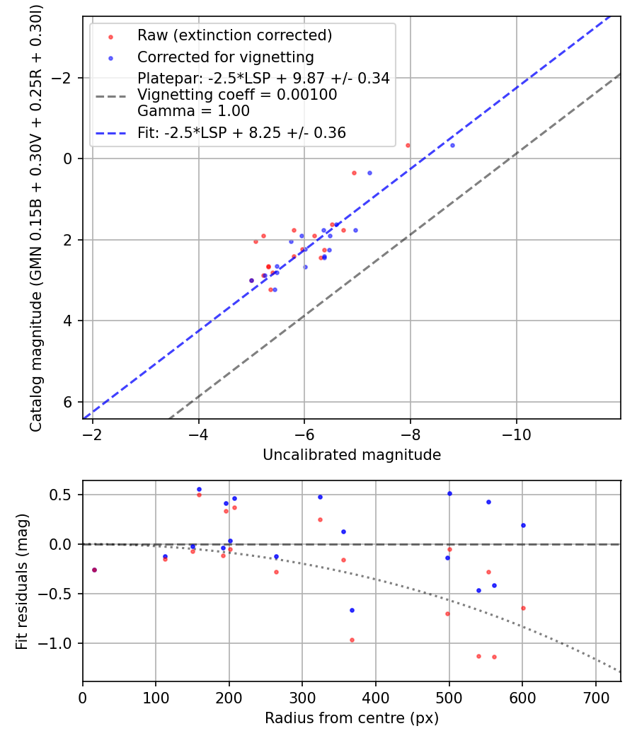 Photometry report