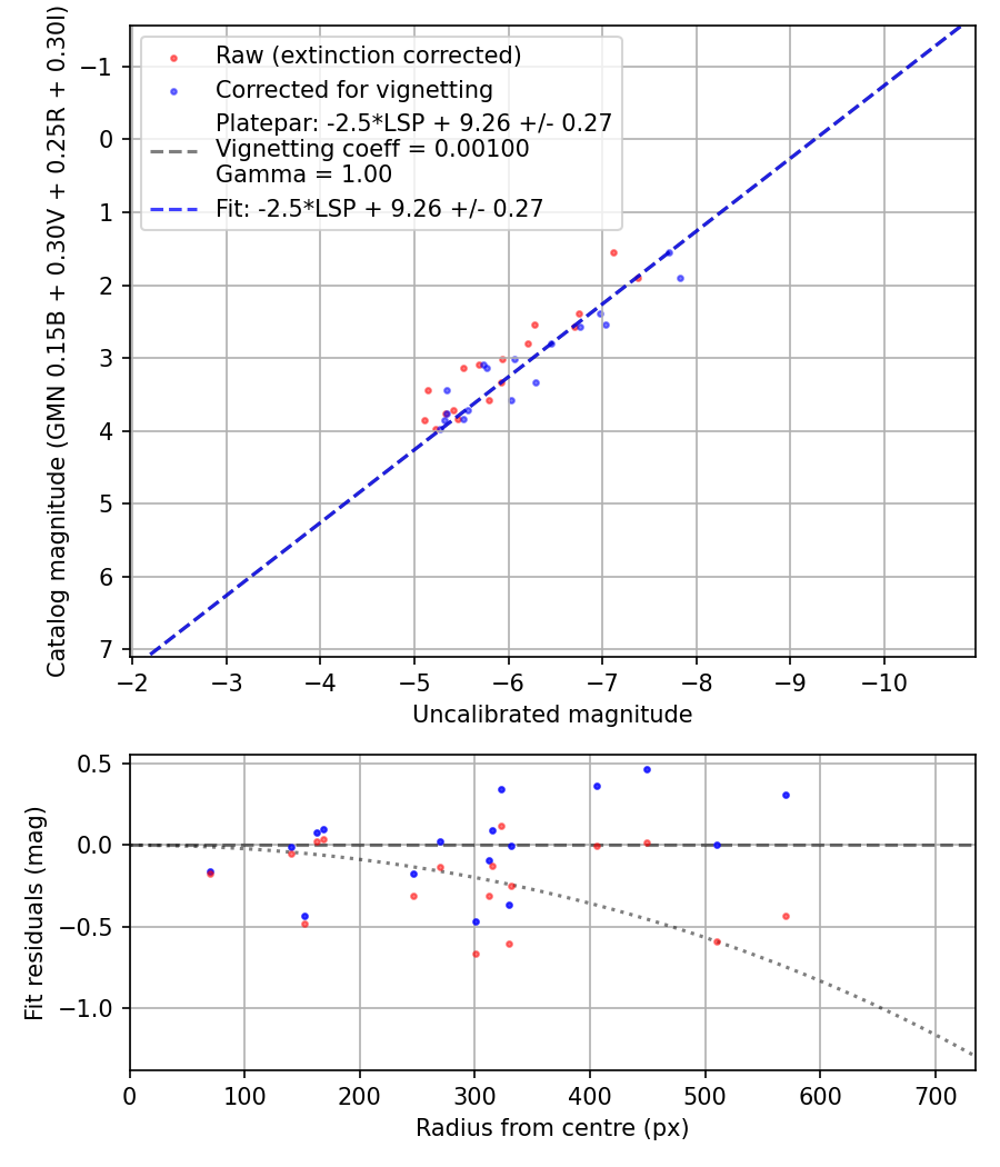 Photometry report