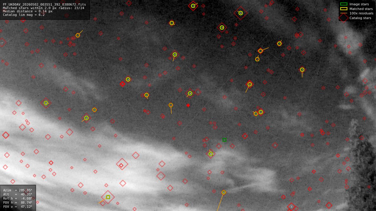 Astrometry report