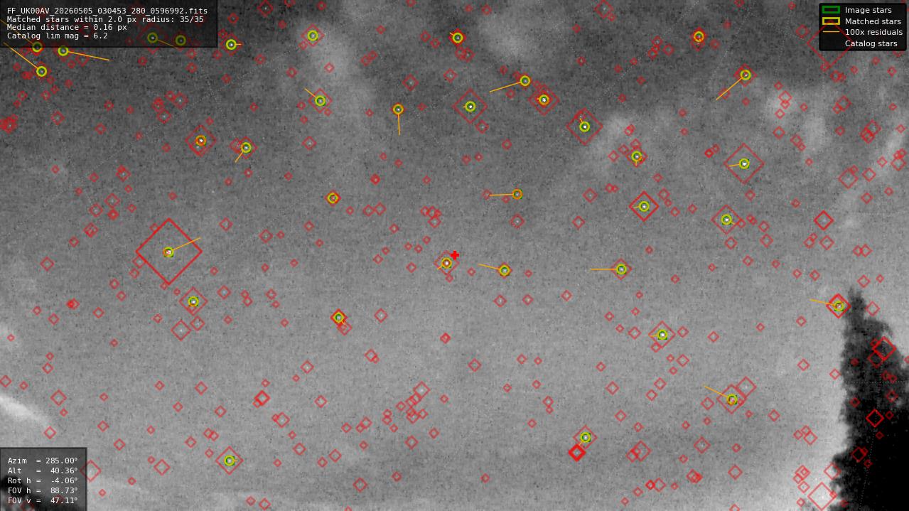 Astrometry report