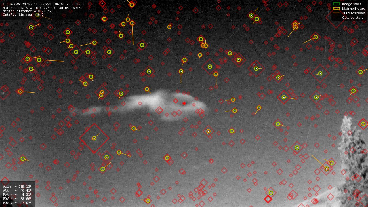 Astrometry report