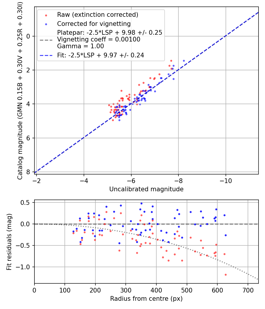 Photometry report