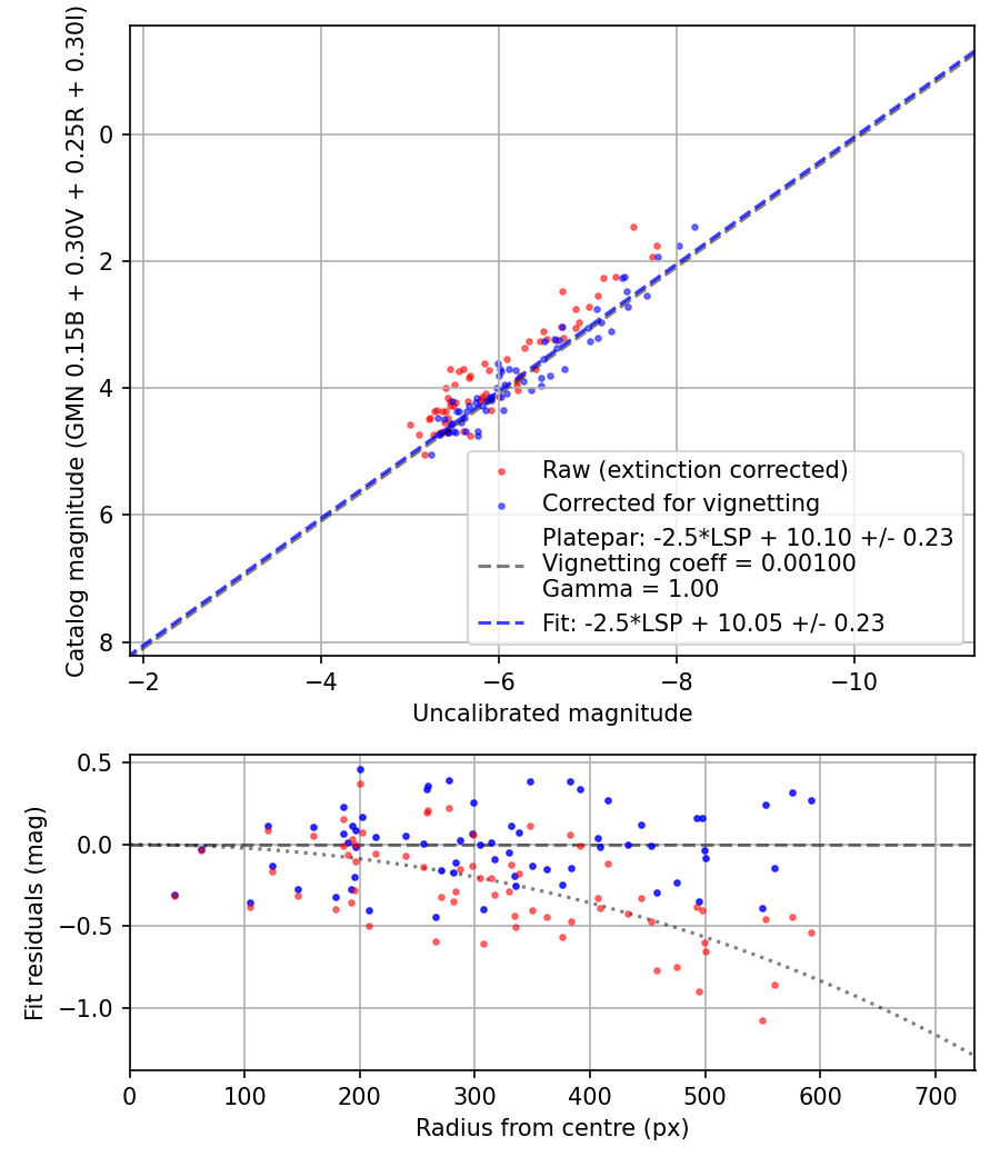 Photometry report