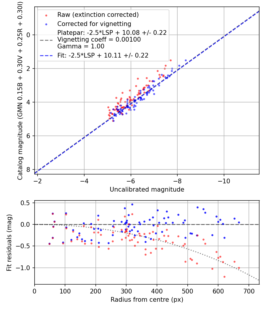 Photometry report