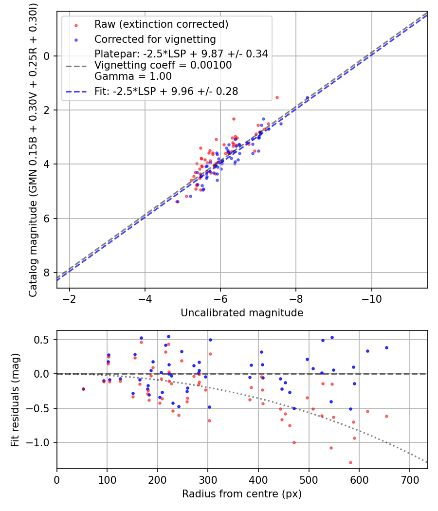Photometry report