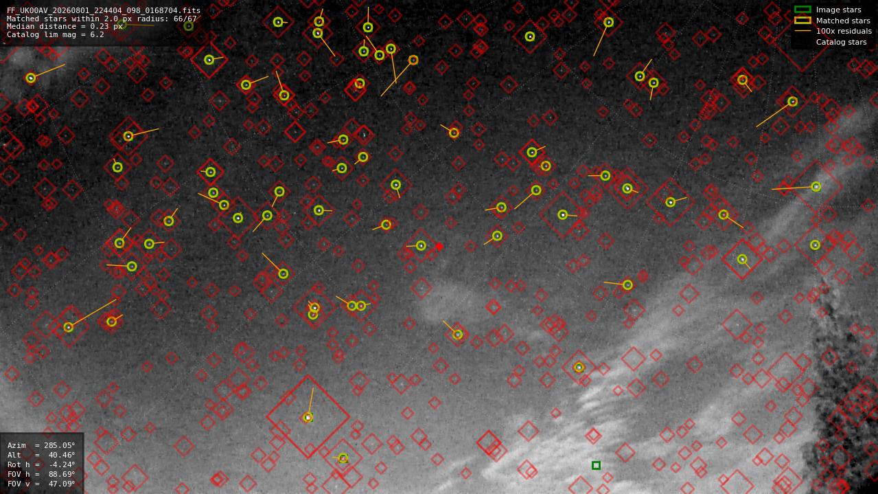 Astrometry report