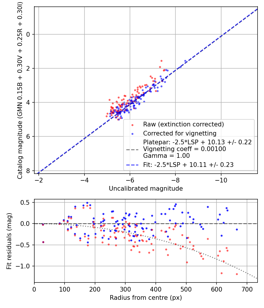 Photometry report