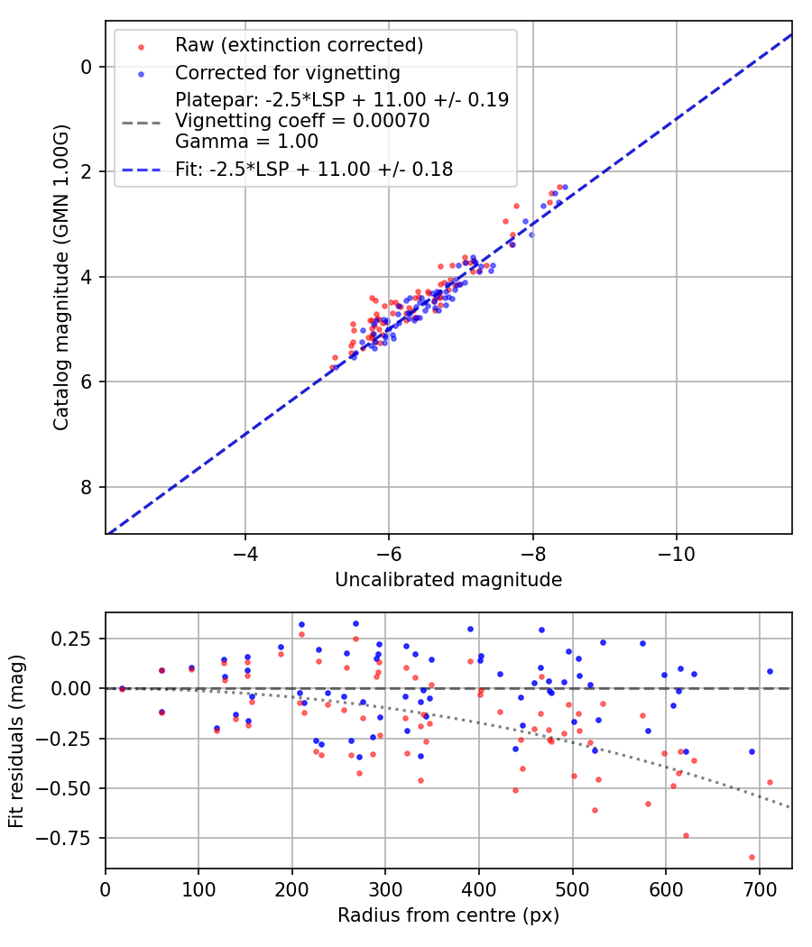 Photometry report