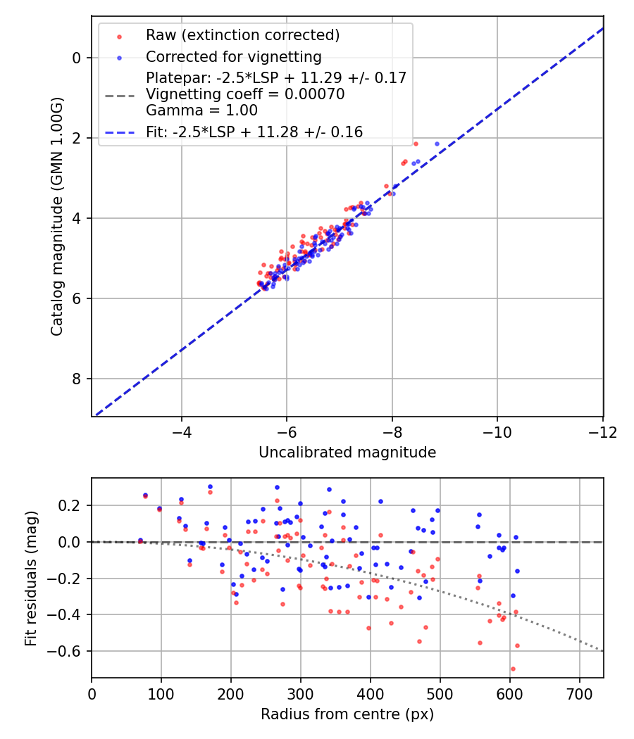 Photometry report