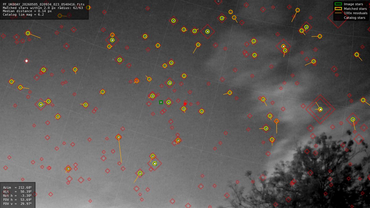 Astrometry report