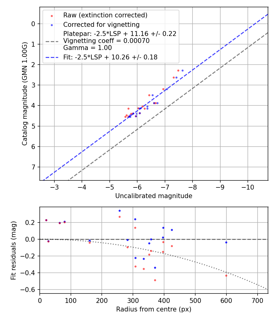 Photometry report