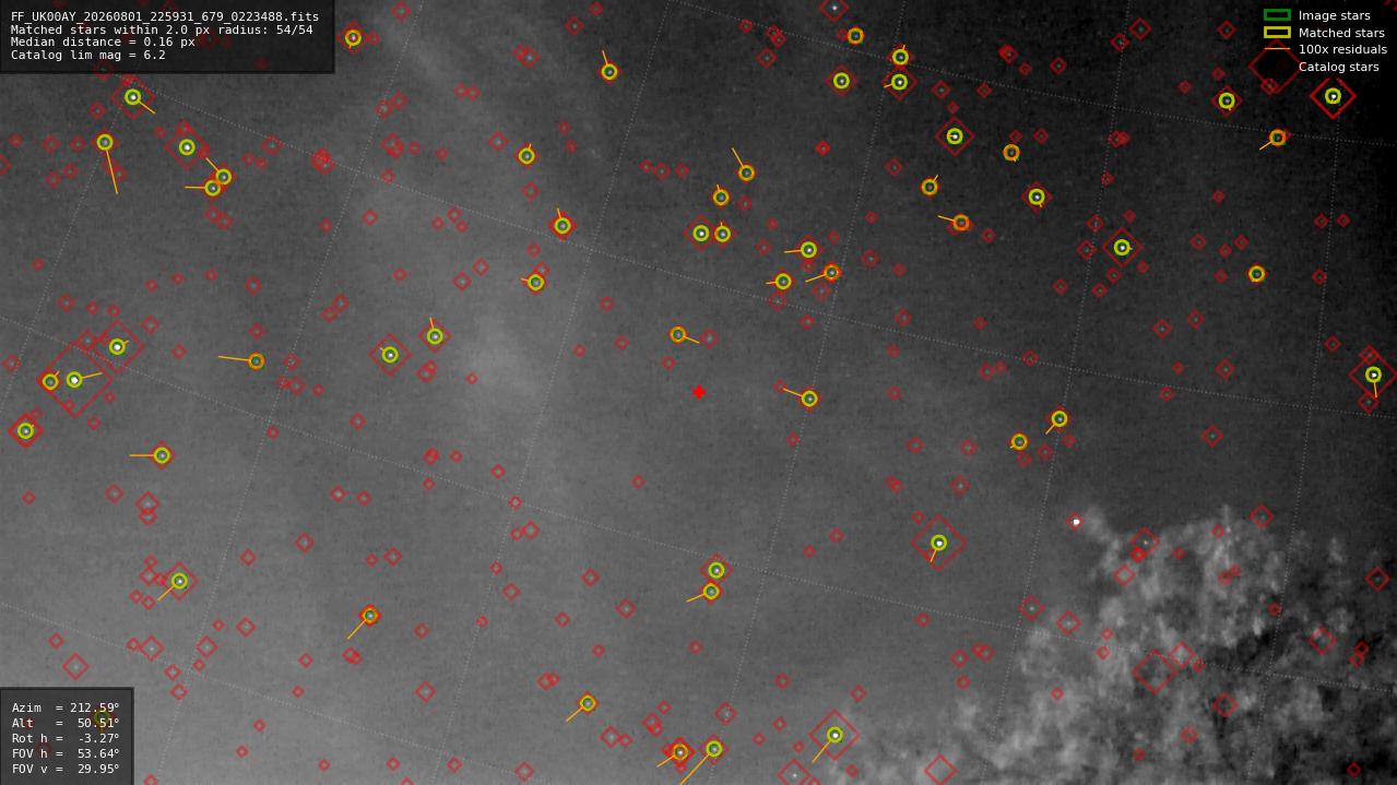 Astrometry report