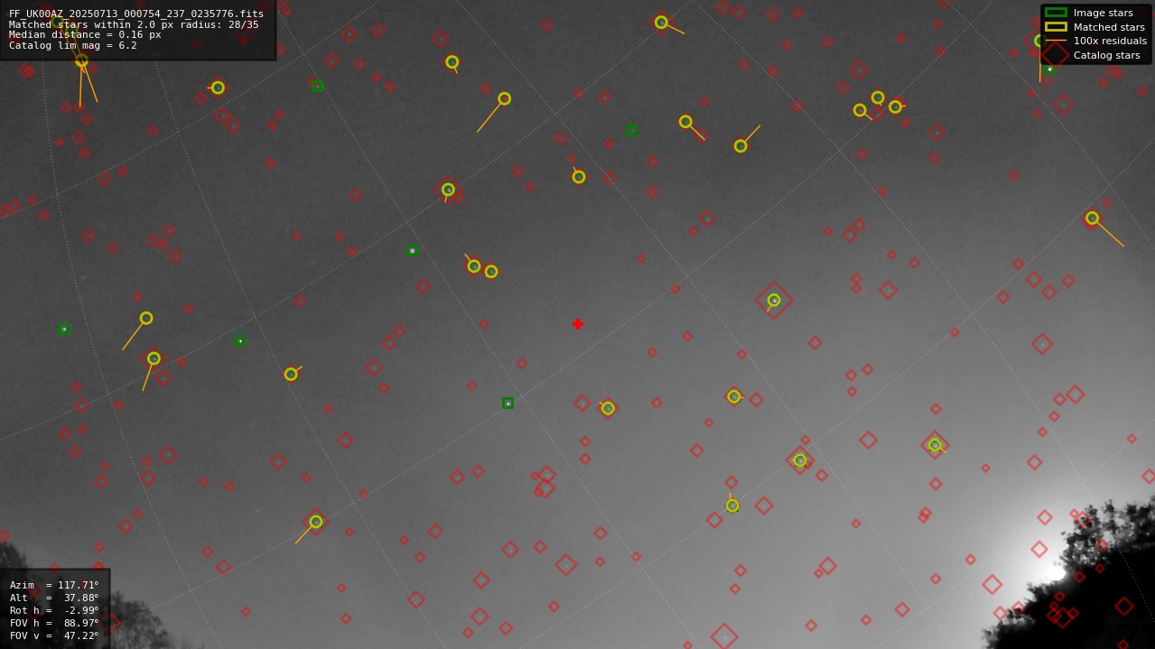 Astrometry report