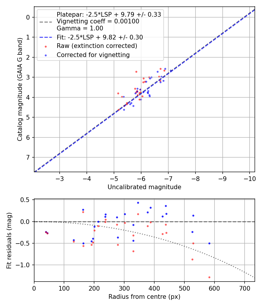 Photometry report