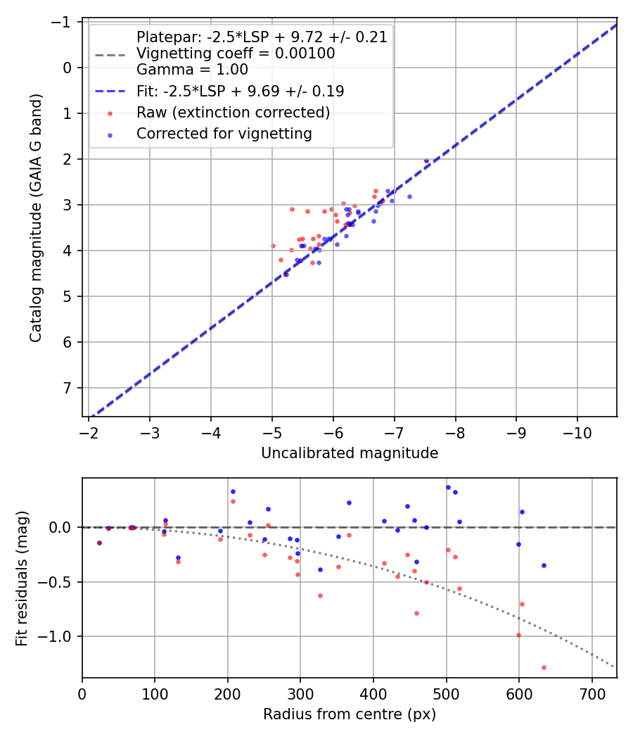Photometry report