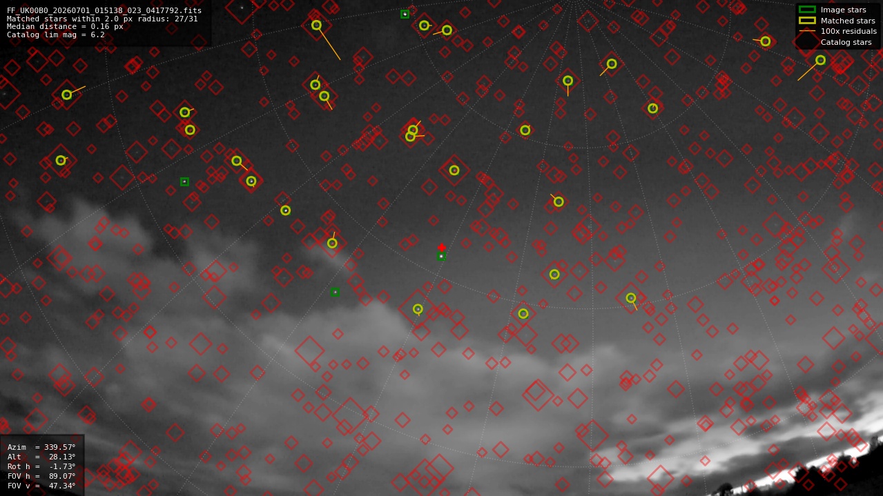 Astrometry report