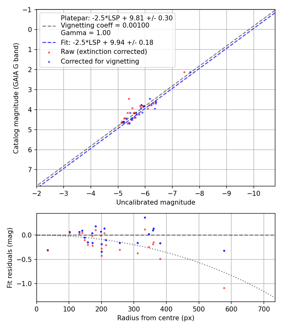 Photometry report