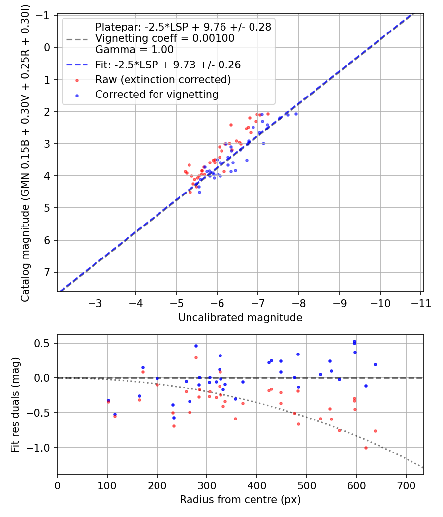 Photometry report