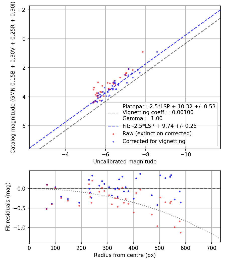 Photometry report