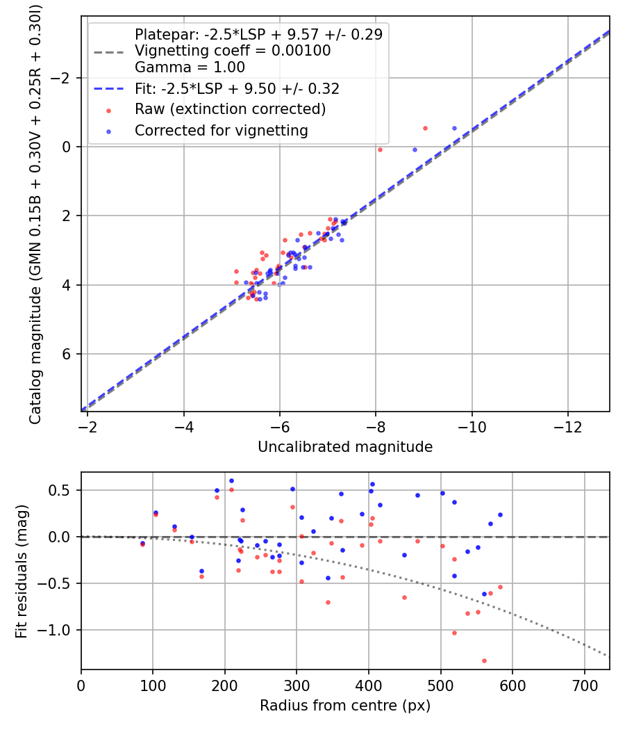 Photometry report