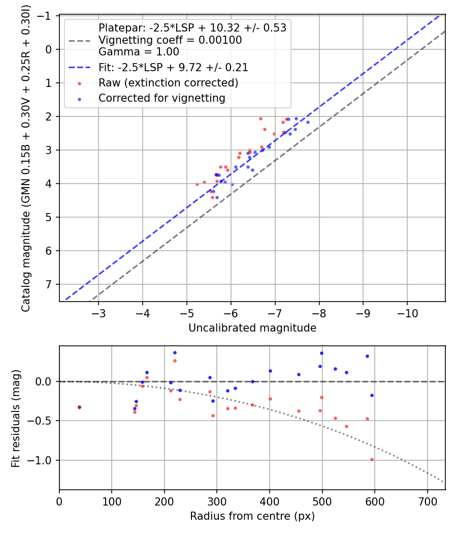 Photometry report