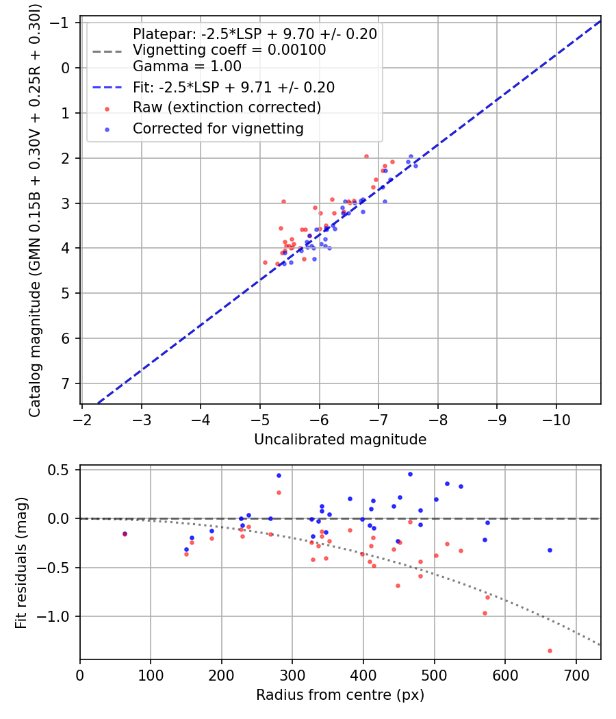Photometry report