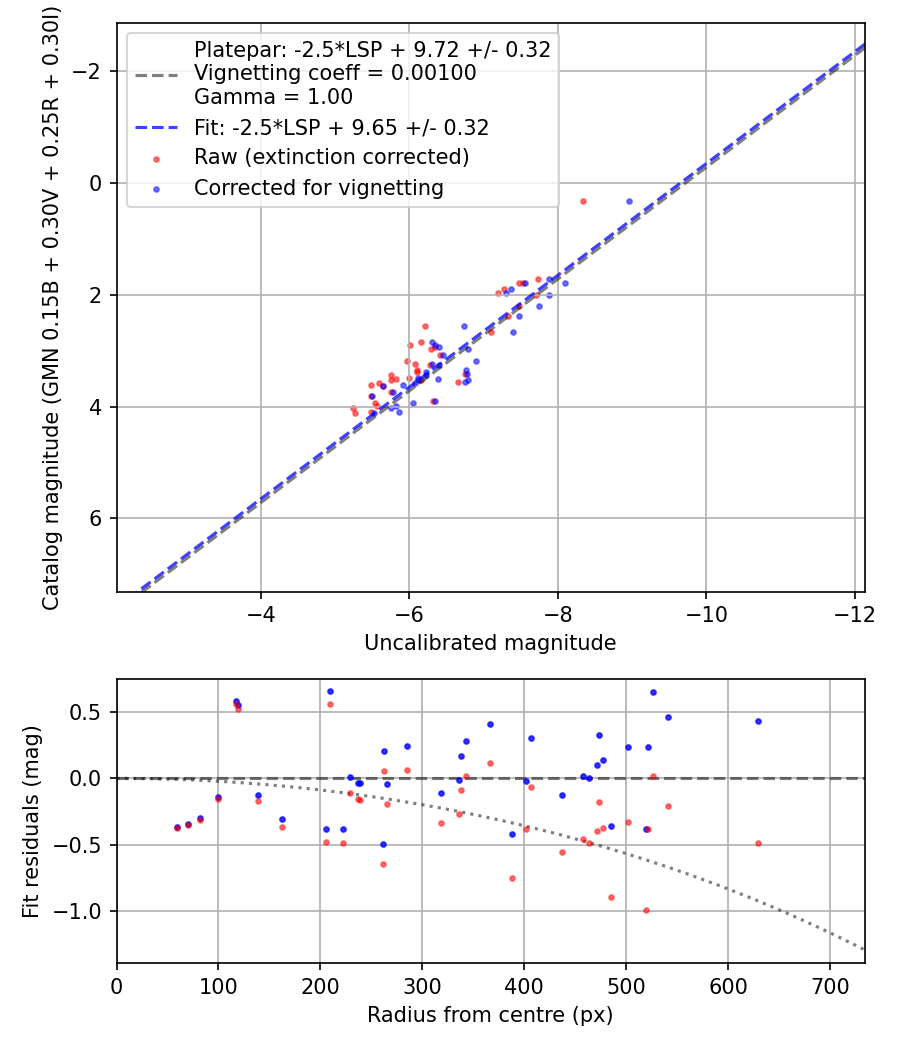 Photometry report